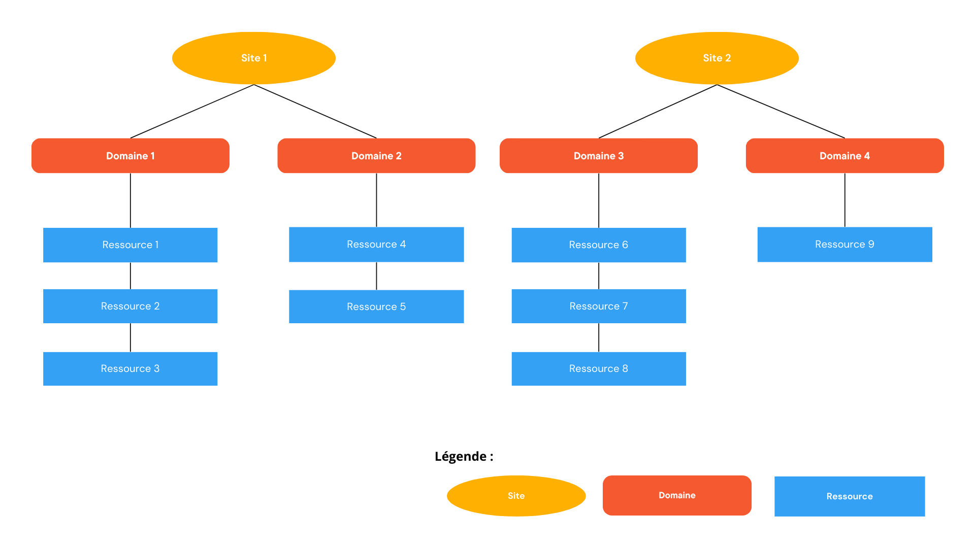 HierarchieSiteDomaineRessource